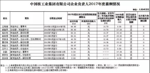 7大電力央企高層工資曝光，舒印彪、孟振平等大佬誰年薪最高？