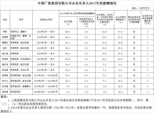 7大電力央企高層工資曝光，舒印彪、孟振平等大佬誰年薪最高？