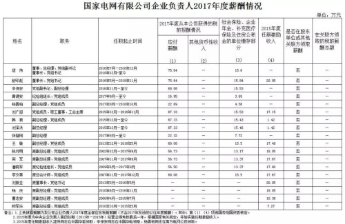 7大電力央企高層工資曝光，舒印彪、孟振平等大佬誰年薪最高？