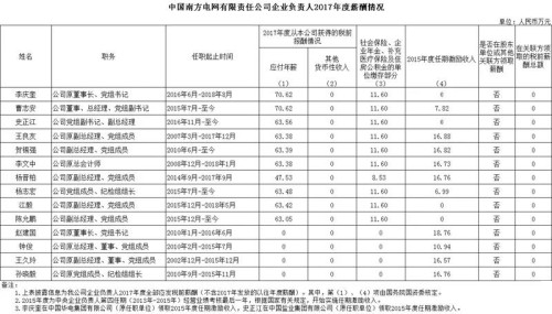 7大電力央企高層工資曝光，舒印彪、孟振平等大佬誰年薪最高？