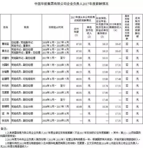 7大電力央企高層工資曝光，舒印彪、孟振平等大佬誰年薪最高？