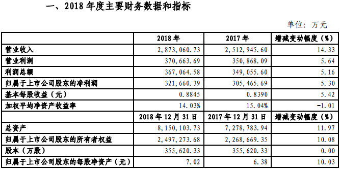金風(fēng)科技2018年凈利321660.39萬元，同比增長5.3%