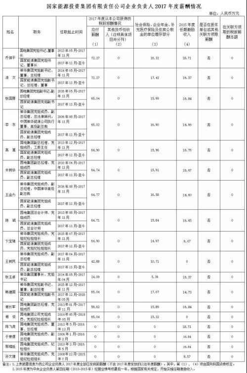 7大電力央企高層工資曝光，舒印彪、孟振平等大佬誰年薪最高？