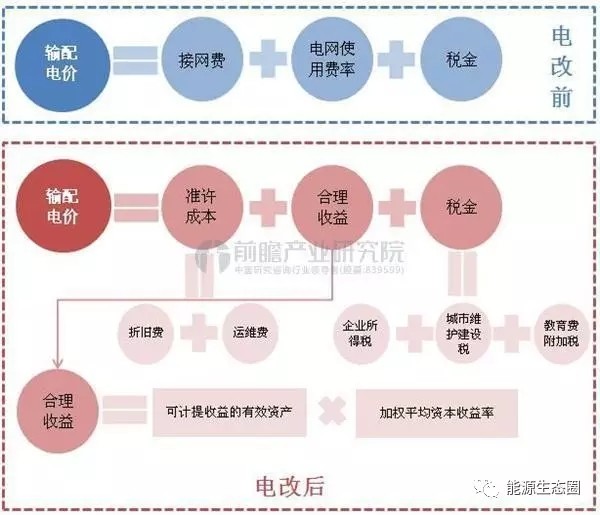 說(shuō)說(shuō)國(guó)內(nèi)輸配電價(jià)改革的那些事兒？