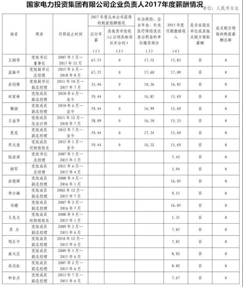 7大電力央企高層工資曝光，舒印彪、孟振平等大佬誰年薪最高？