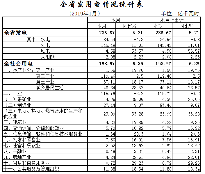 湖北1月全社會用電198.97億千瓦時(shí)，增長6.39%