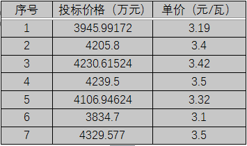 單晶3.1元/瓦、多晶2.9元/瓦以上，華潤電力、南網(wǎng)能源、粵水電近期組件招標(biāo)價格一覽