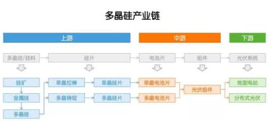 多晶硅：因?yàn)楣夥?，成也政策，敗也政? width=