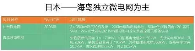 微電網(wǎng)真的是國外的好嗎？