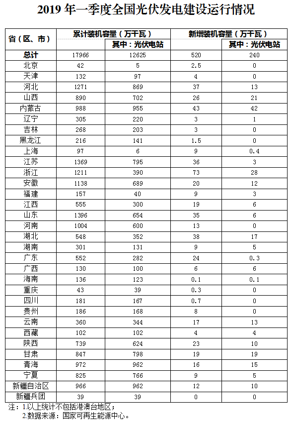 新增520萬千瓦！一季度光伏裝機(jī)情況如何？請(qǐng)看這邊來！