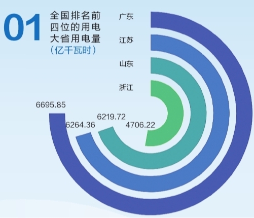 6695.85億千瓦時(shí)！2019年廣東省全社會(huì)用電量持續(xù)領(lǐng)跑全國(guó)