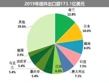 海外疫情嚴(yán)峻，七成依賴出口的中國光伏組件怎么辦?
