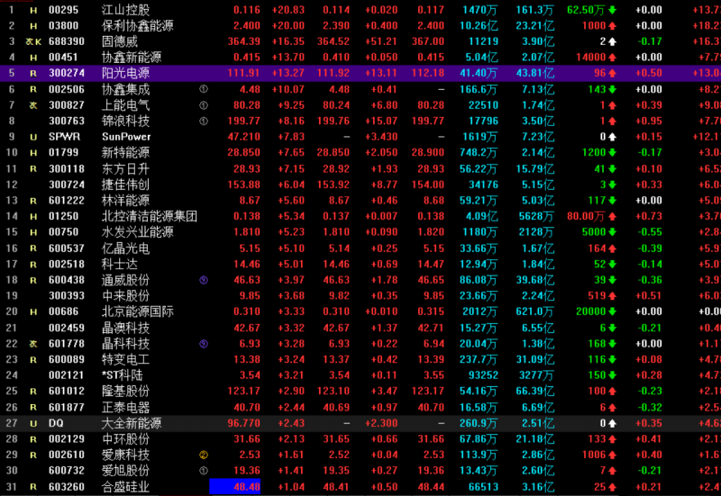 光伏概念持續(xù)走高 協(xié)鑫集成漲停，固德威大漲17%，陽光電源漲超13%