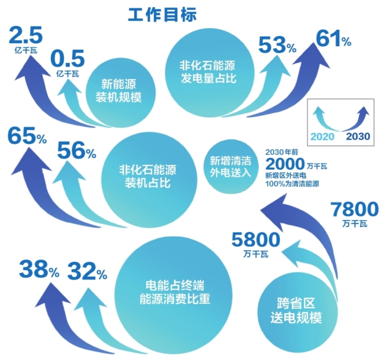 南方電網(wǎng)公司發(fā)布服務(wù)碳達(dá)峰、碳中和工作方案