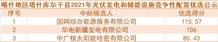 國網(wǎng)綜合能源、華電預(yù)中標(biāo)新疆喀什100MW光伏和儲(chǔ)能項(xiàng)目競(jìng)爭(zhēng)性配置