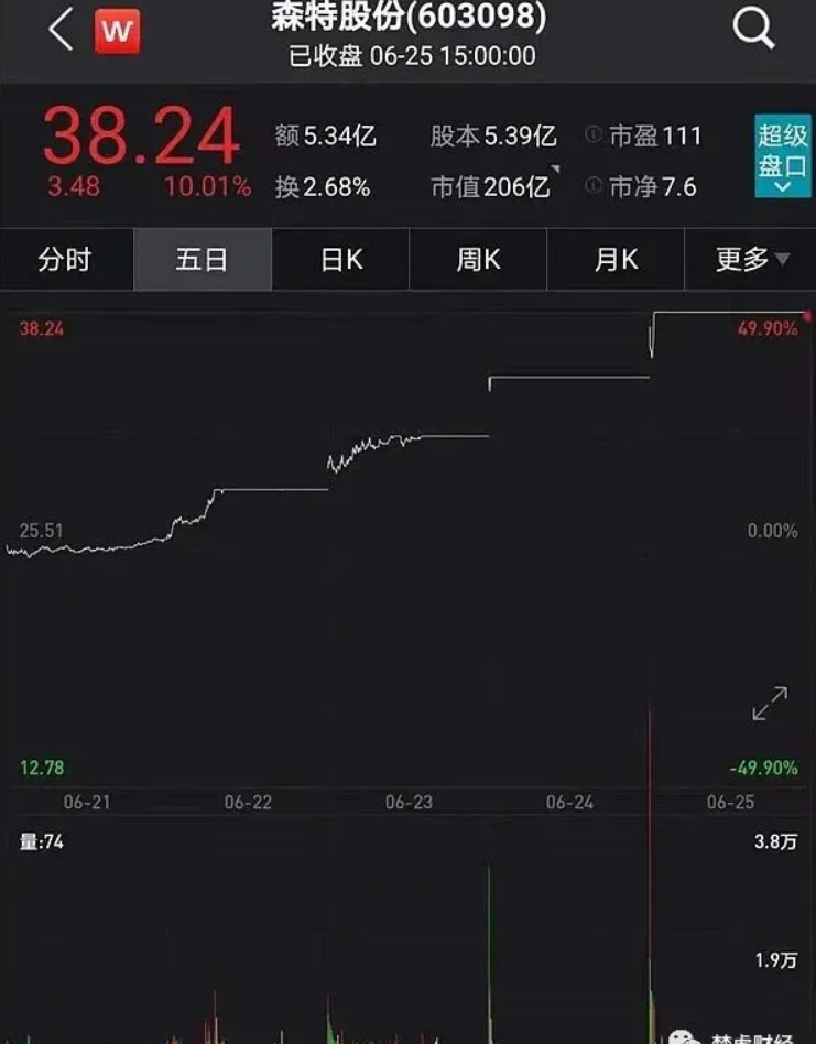 光伏龍頭隆基股份助力森特暴漲300%！