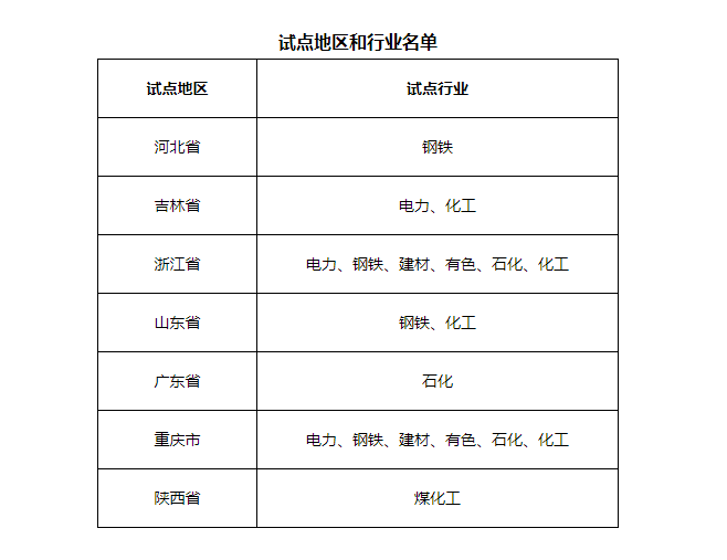 7省市開展電力、鋼鐵、化工行業(yè)碳排放環(huán)評試點(diǎn)，光伏迎來新機(jī)遇