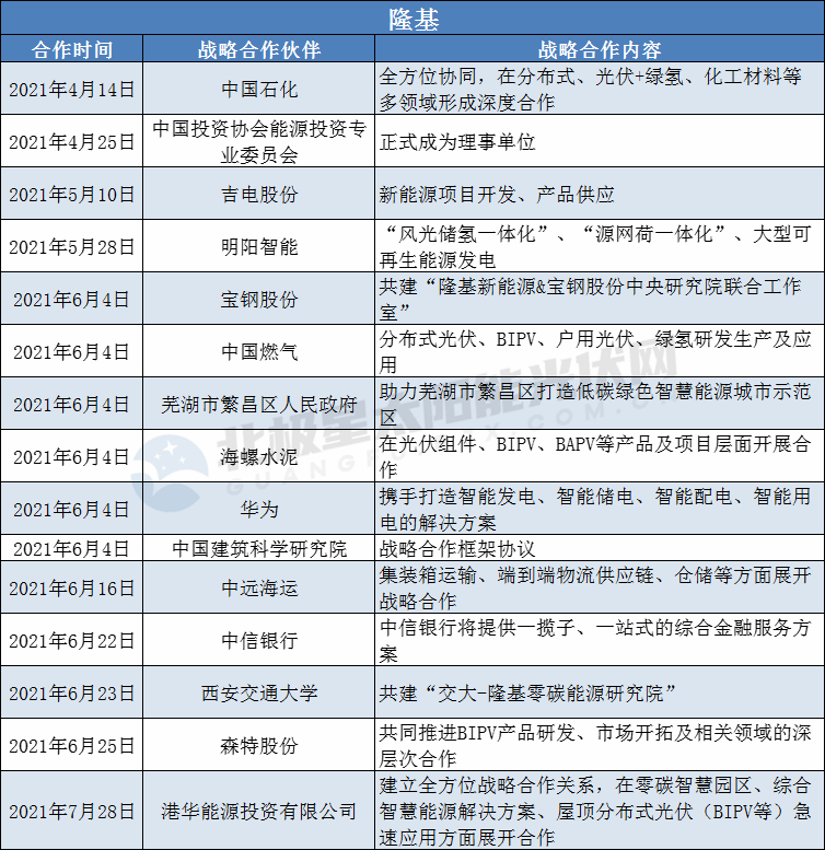 隆基、陽(yáng)光、華為、晶澳等光伏龍頭擴(kuò)大“朋友圈”： 簽訂超100個(gè)戰(zhàn)略合作協(xié)議