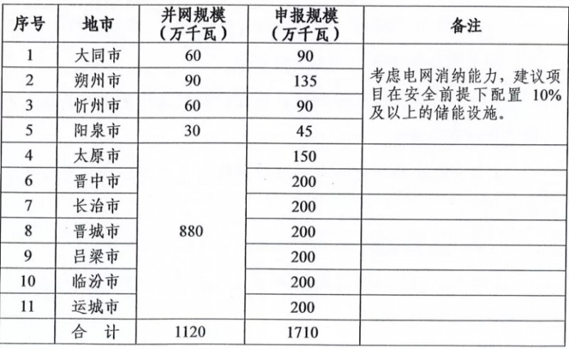 新增11.2GW！山西啟動2021-2022年光伏、風(fēng)電項目申報工作
