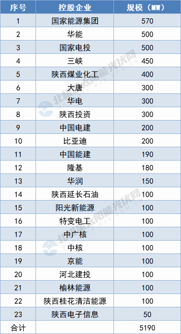 陜西5.19GW保障性光伏項(xiàng)目名單出爐：國(guó)家能源集團(tuán)、華能領(lǐng)攜