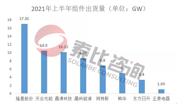 2021年光伏上半年財(cái)報(bào)解讀：105家企業(yè)總營(yíng)收3712億元，同比增長(zhǎng)146%；凈利潤(rùn)450.58億元，同比增長(zhǎng)61.72%