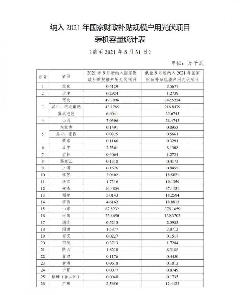 新增1.846GW，累計9.524GW 國家能源局公布8月全國戶用光伏裝機數(shù)據(jù)！
