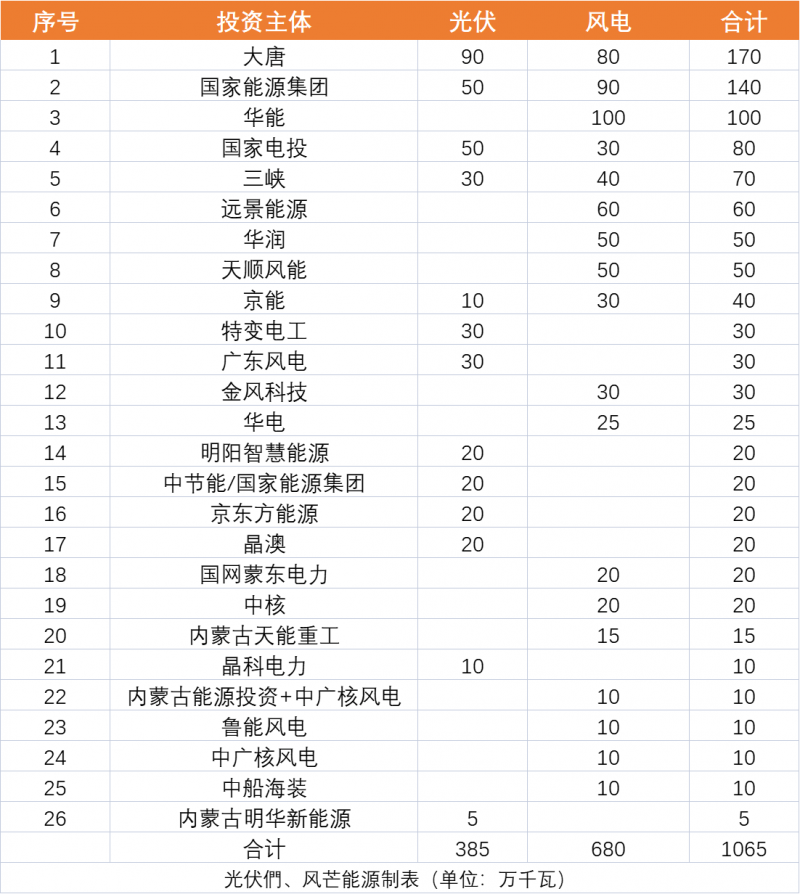 內(nèi)蒙古10.65GW風(fēng)、光保障項(xiàng)目優(yōu)選公示：大唐、國家能源集團(tuán)、華能、國家電投、三峽領(lǐng)銜