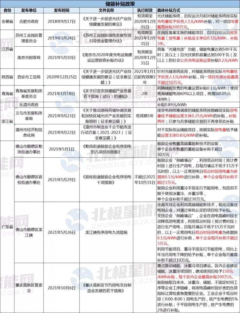 助力“綠色能源”發(fā)展 浙江溫州儲能度電補貼0.8元！