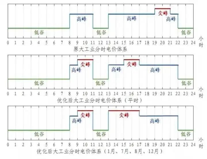 浙江省“分時電價”政策今日正式執(zhí)行！