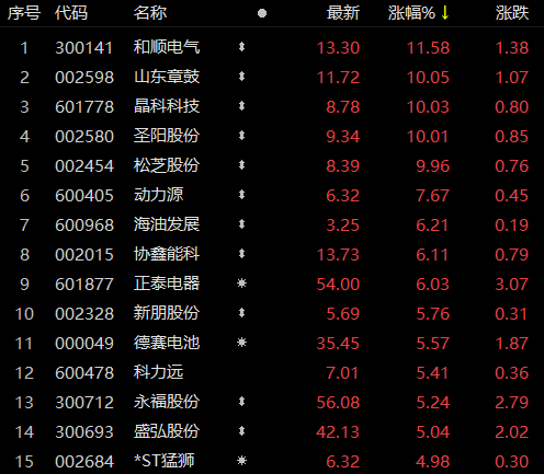 受華為儲能項目影響，儲能板塊近80家個股上漲！晶科科技、山東章鼓等強勢漲停
