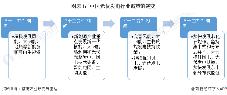 重磅！ 全國光伏發(fā)電行業(yè)政策匯總及解讀