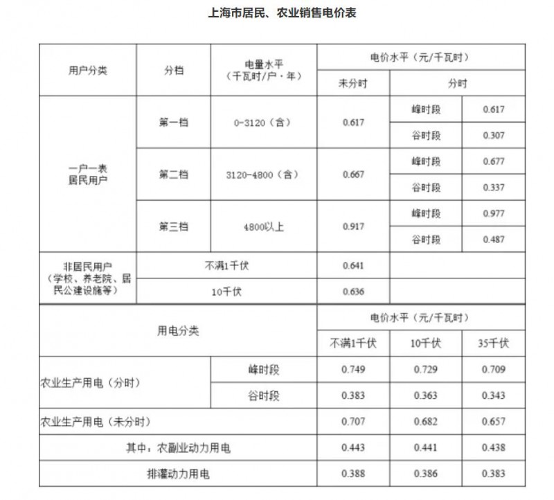 工商業(yè)目錄銷售電價(jià)全面取消！21省區(qū)市公布最新電價(jià)