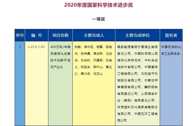 2020年度國家科學(xué)技術(shù)獎勵名單發(fā)布  能源電力行業(yè)獲獎項目有哪些？