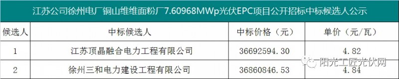 4.82元/瓦，國家能源集團7.6MW光伏項目EPC中標候選人公示！