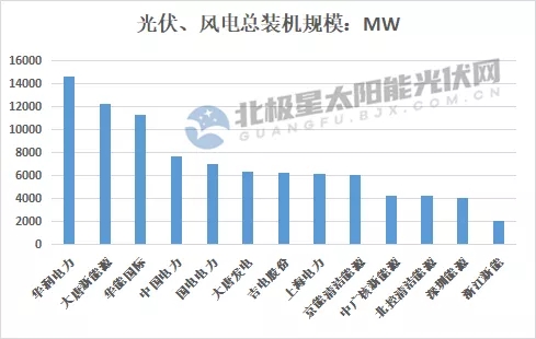 最高14.7GW！21家上市央國(guó)企2021上半年風(fēng)電、光伏裝機(jī)排行