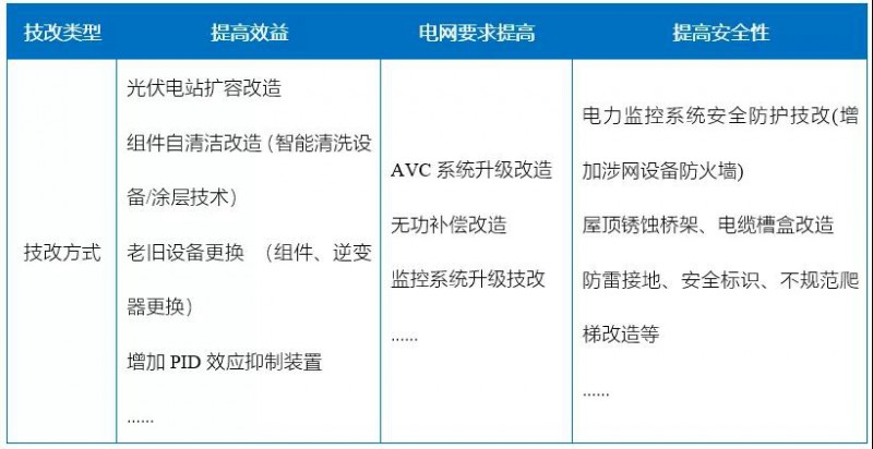 新能源滲透率提高，光伏電站迎來技改爆發(fā)期！