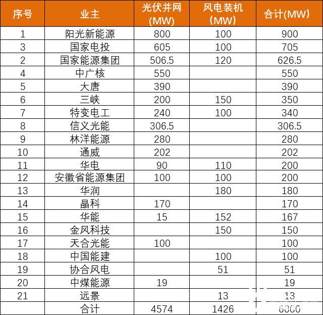 安徽能源局發(fā)布6GW風(fēng)、光項目優(yōu)選名單：陽光新能源、國家電投、國家能源集團領(lǐng)銜