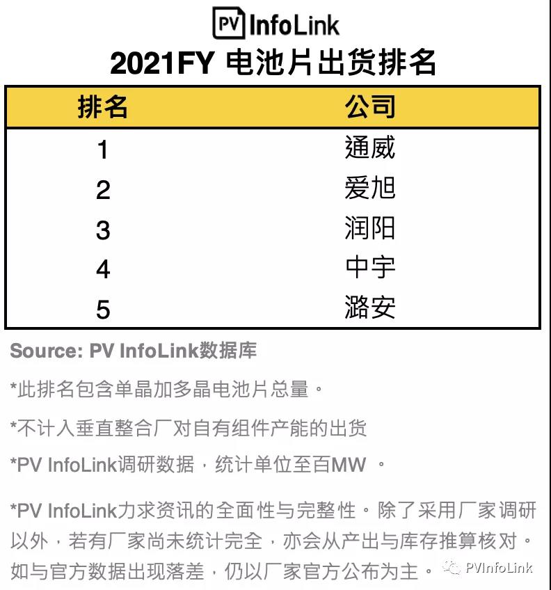 PV InfoLink發(fā)布2021年電池出貨排名，通威、愛(ài)旭穩(wěn)居前二