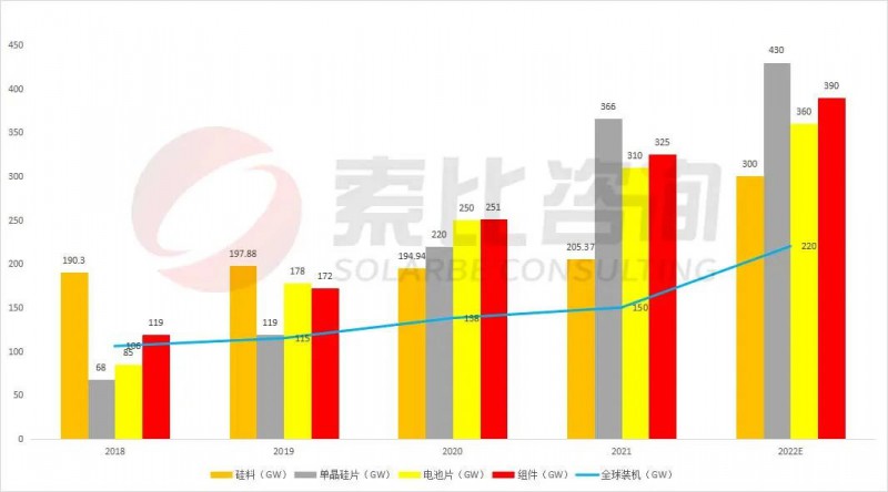 組件重回1.7~1.8元！索比咨詢2022年光伏產(chǎn)業(yè)鏈供需與價(jià)格趨勢(shì)分析