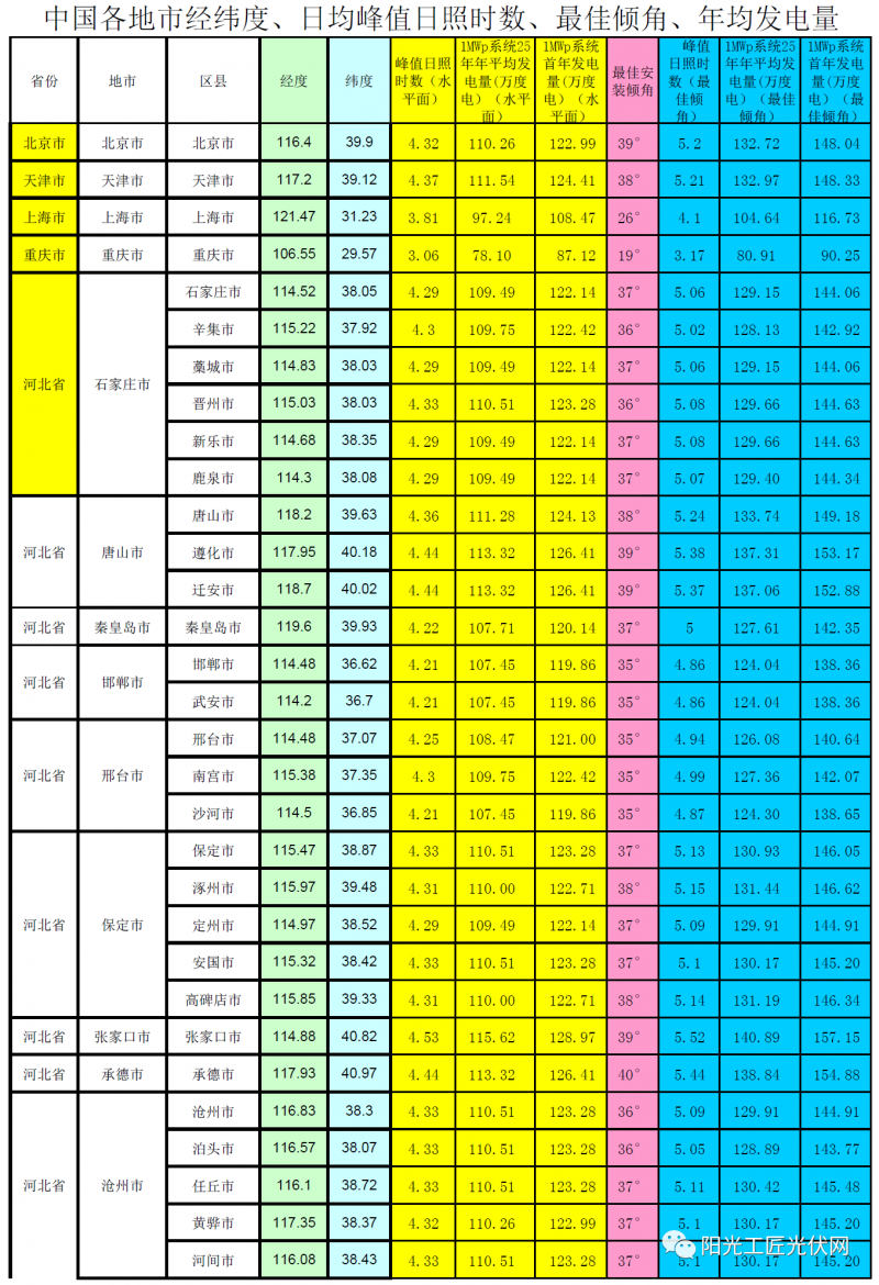 全國(guó)各省市光伏電站最佳安裝傾角、峰值日照時(shí)數(shù)、首年發(fā)電量、年均發(fā)電量參考表(NASA)