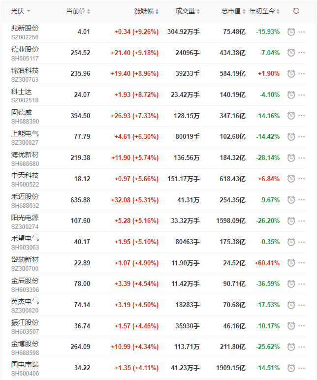 光伏板塊迎來(lái)普漲行情，陽(yáng)光、通威、晶澳、隆基等權(quán)重股領(lǐng)漲
