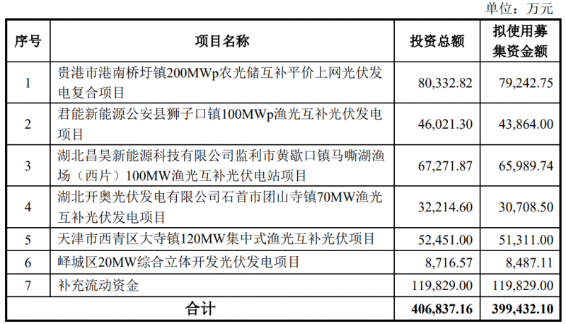 金開新能擬定增40億元用于光伏電站建設(shè)！