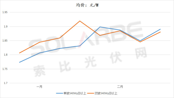 單面540W+均價(jià)1.83元、雙玻1.86元，開年35GW組件中標(biāo)一覽！
