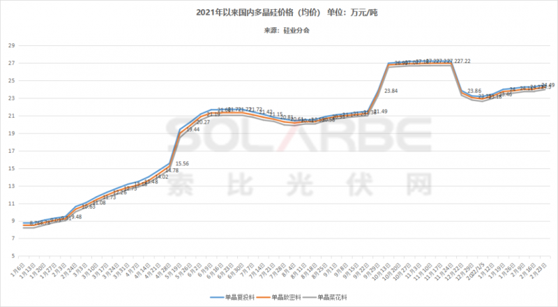 單面540W+均價(jià)1.83元、雙玻1.86元，開年35GW組件中標(biāo)一覽！