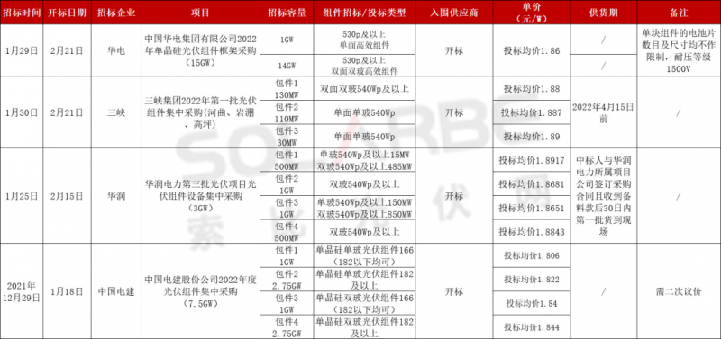 單面540W+均價(jià)1.83元、雙玻1.86元，開年35GW組件中標(biāo)一覽！