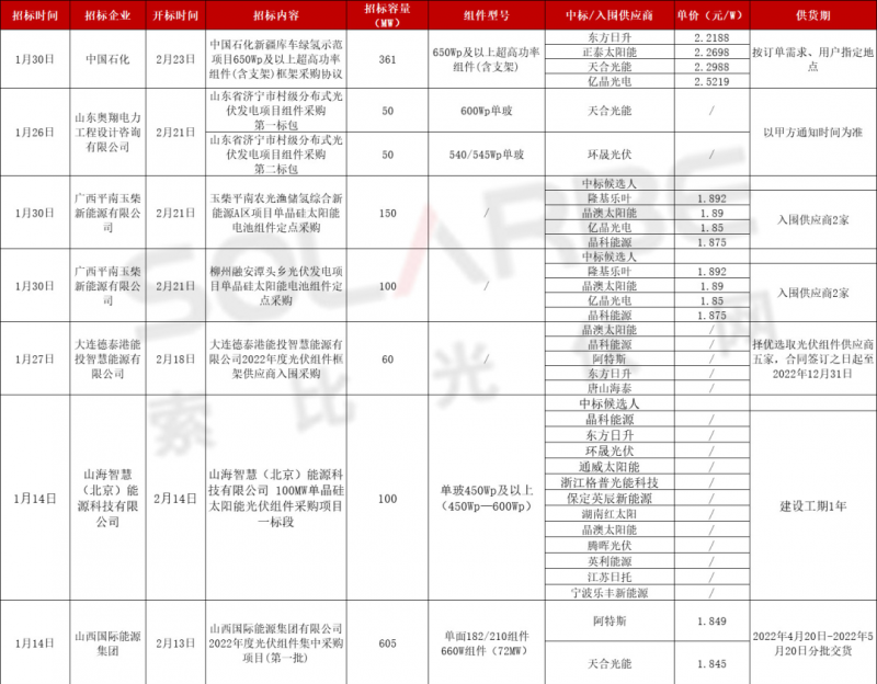 單面540W+均價(jià)1.83元、雙玻1.86元，開年35GW組件中標(biāo)一覽！