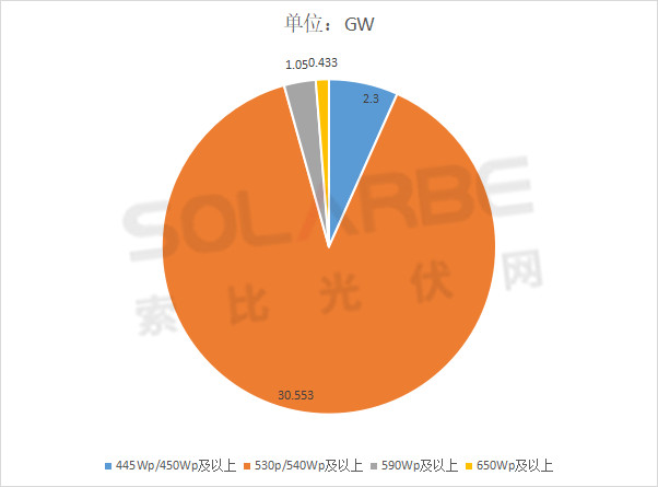 單面540W+均價(jià)1.83元、雙玻1.86元，開年35GW組件中標(biāo)一覽！