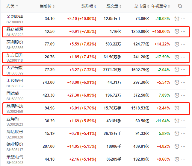 頭部組件個股集體大漲，晶科、晶澳、天合近10個交易日漲幅達35%