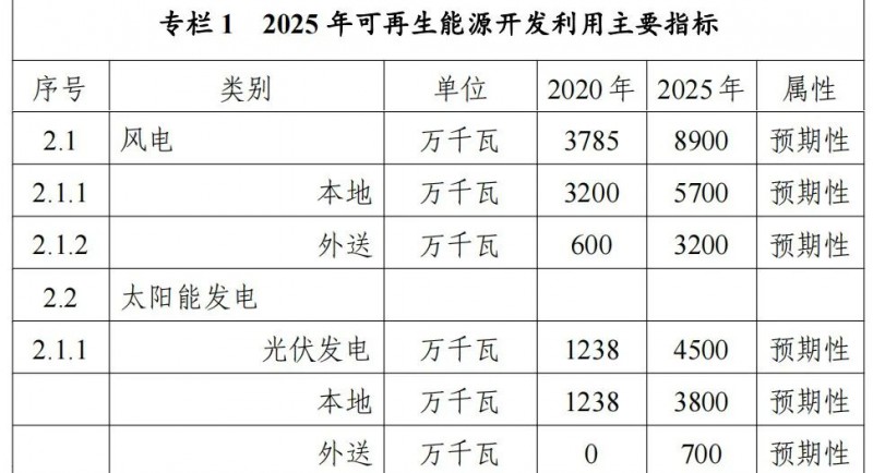 內(nèi)蒙古能源局：&quot;十四五&quot;期間新增32.6GW光伏！