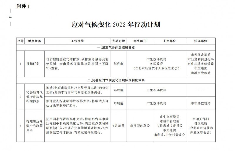 大力發(fā)展光伏、提高新能源消費(fèi)優(yōu)先級(jí)！北京市發(fā)改委公布《應(yīng)對(duì)氣候變化2022年行動(dòng)計(jì)劃》